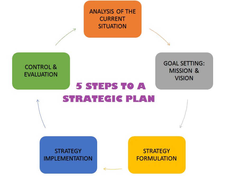 nonprofit strategic plans